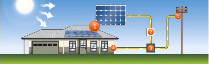 How solar works